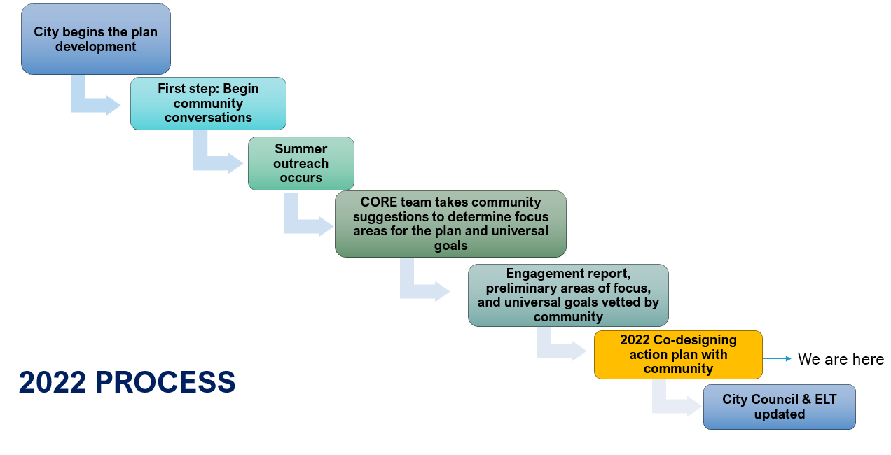 2022 Process