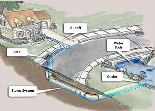 Storm System Diagram