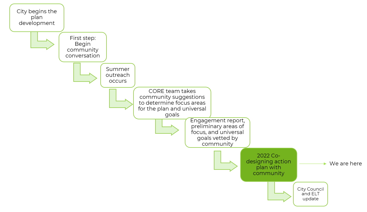 2022 Process