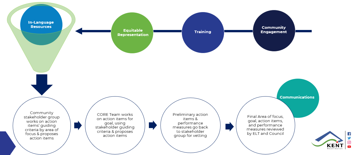 codesign process