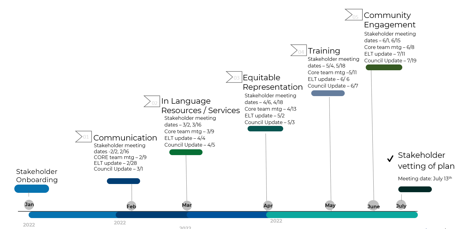 timeline